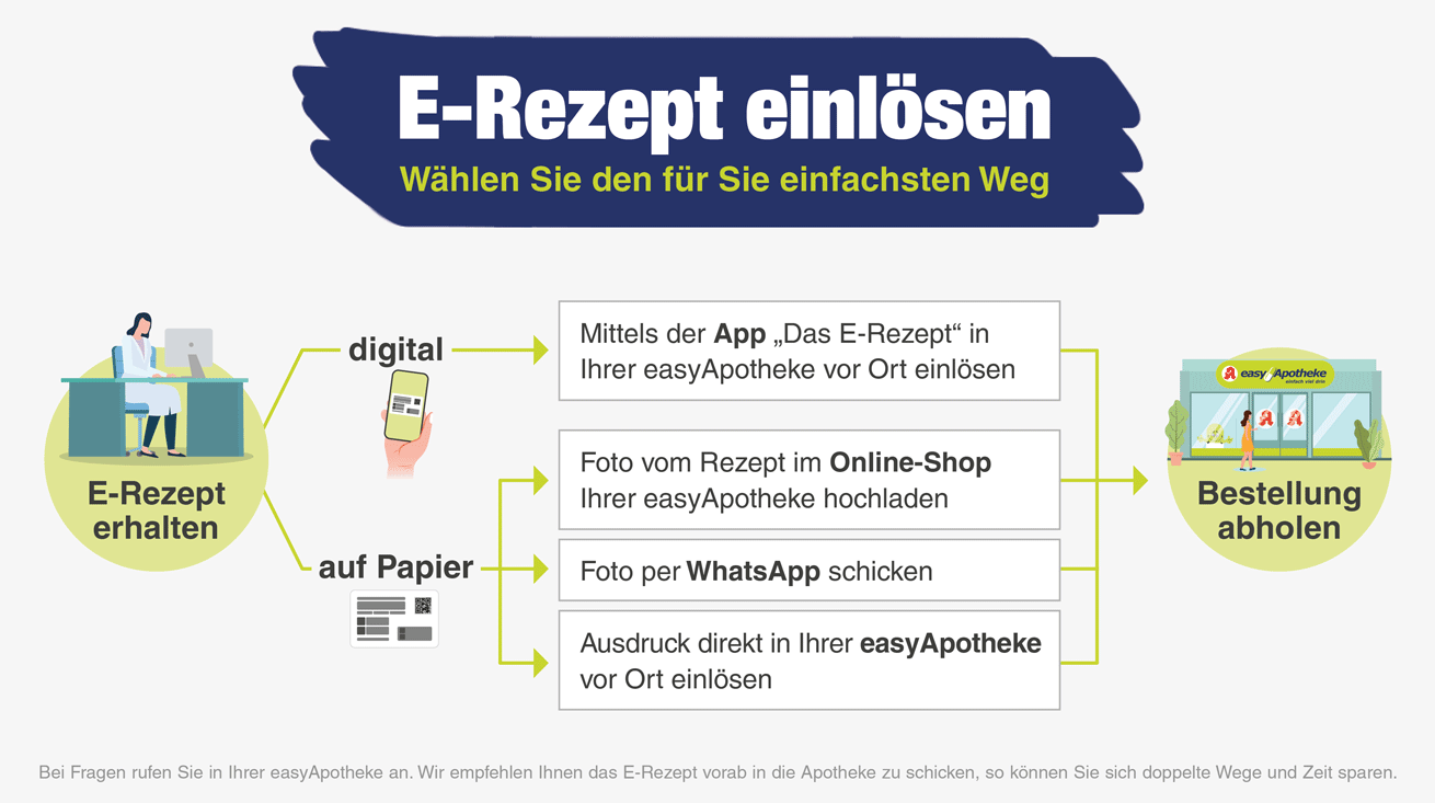 Abbildung, wie das E-Rezept bei der easyApotheke eingelöst werden kann.